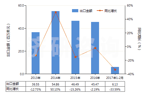 2013-2017年2月中國(guó)蕓香苷及其衍生物(HS29381000)出口總額及增速統(tǒng)計(jì)